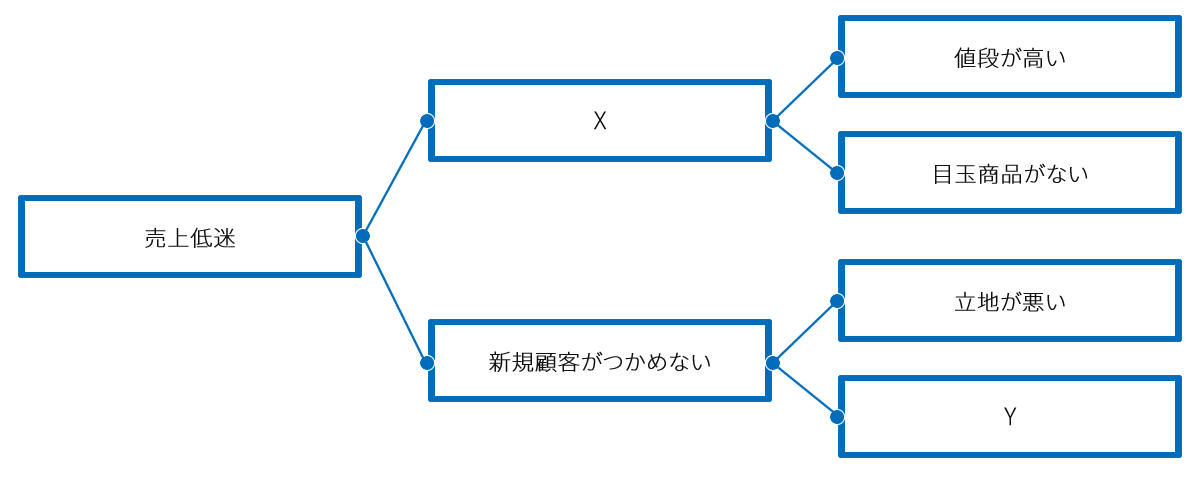 問題サンプルのグラフ